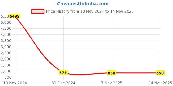 myntra.com Aazeen Rhodium-Plated AD-Studded Jewellery Set aazeen Price History Graph from 10 Nov 2024 to 14 Nov 2025