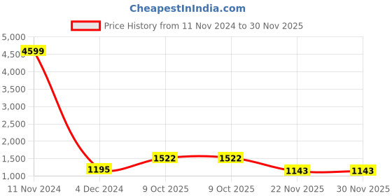 myntra.com Aazeen Rhodium-Plated AD Studded Jewellery Set aazeen Price History Graph from 11 Nov 2024 to 30 Nov 2025