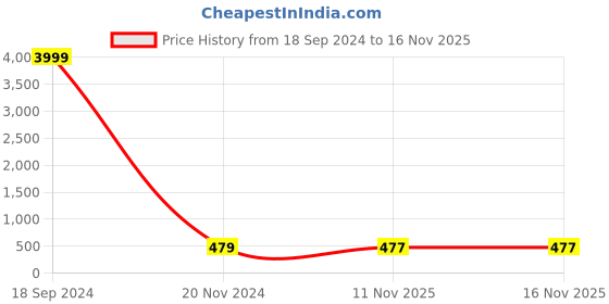 myntra.com Aazeen Rhodium-Plated AD Studded Jewellery Set aazeen Price History Graph from 18 Sep 2024 to 15 Nov 2025