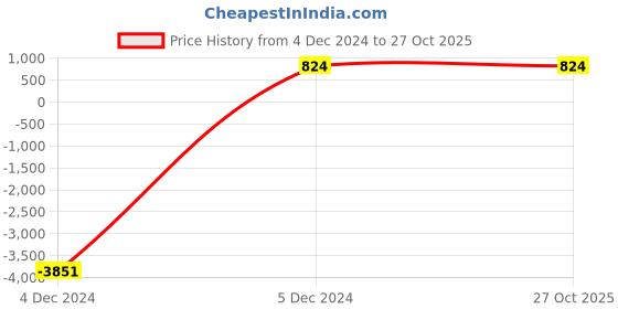 myntra.com Aazeen Rhodium-Plated AD-Studded Jewellery Set aazeen Price History Graph from 4 Dec 2024 to 27 Oct 2025