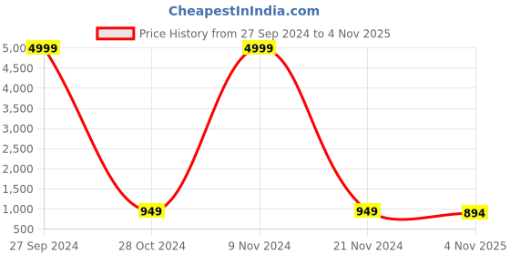 myntra.com Aazeen Rhodium-Plated AD studded Maang Tikka with Dangle Drop Earrings aazeen Price History Graph from 27 Sep 2024 to 4 Nov 2025