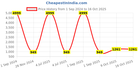 myntra.com Aazeen Rhodium-Plated AD Studded Maang Tikka With Dangle Drop Earrings aazeen Price History Graph from 1 Sep 2024 to 14 Oct 2025