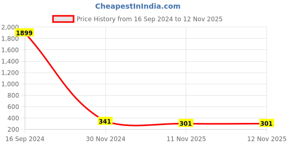 myntra.com Aazeen Rhodium-Plated American Diamond Link Bracelet aazeen Price History Graph from 16 Sep 2024 to 12 Nov 2025