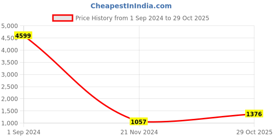 myntra.com Aazeen Rhodium-plated American Diamond-Studded & Pearl-Beaded Jewellery Set aazeen Price History Graph from 1 Sep 2024 to 29 Oct 2025