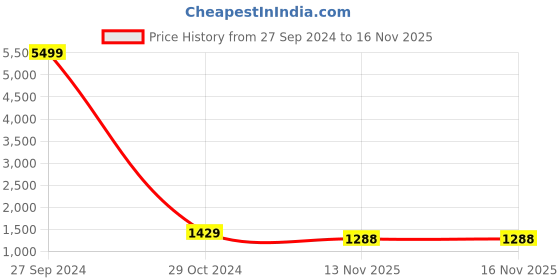 myntra.com Aazeen Rhodium-Plated American Diamond Studded Jewellery Set aazeen Price History Graph from 27 Sep 2024 to 16 Nov 2025