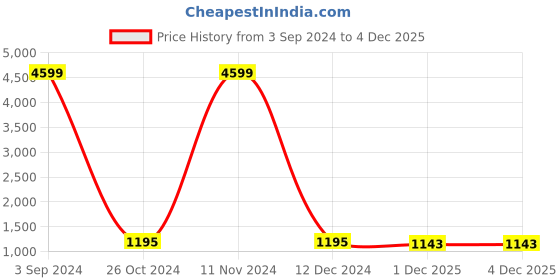 myntra.com Aazeen Rhodium-Plated American Diamond Studded Jewellery Set aazeen Price History Graph from 3 Sep 2024 to 3 Dec 2025