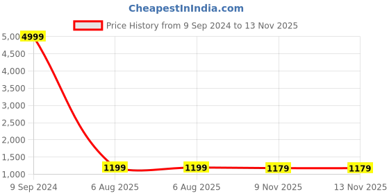 myntra.com Aazeen Rhodium-Plated American Diamond Studded Jewellery Set aazeen Price History Graph from 9 Sep 2024 to 12 Nov 2025