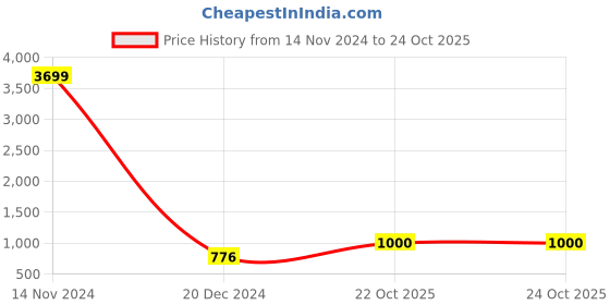 myntra.com Aazeen Rhodium-Plated American Diamond Studded Jewellery Set aazeen Price History Graph from 14 Nov 2024 to 23 Oct 2025