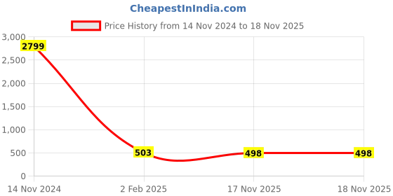 myntra.com Aazeen Rhodium-Plated American Diamond-Studded Jewellery Set aazeen Price History Graph from 14 Nov 2024 to 18 Nov 2025