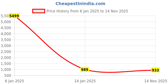 myntra.com Aazeen Rhodium-Plated American Diamond Studded Jewellery Set aazeen Price History Graph from 6 Jan 2025 to 14 Nov 2025