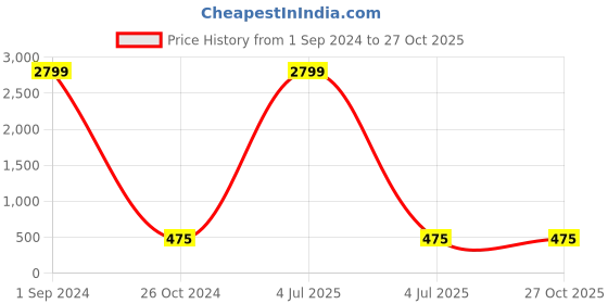 myntra.com Aazeen Rhodium-Plated American Diamond Studded Spiked Drop Earrings aazeen Price History Graph from 1 Sep 2024 to 27 Oct 2025