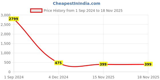 myntra.com Aazeen Rhodium-Plated American Diamond Studded Star Shaped Jewellery Set aazeen Price History Graph from 1 Sep 2024 to 17 Nov 2025