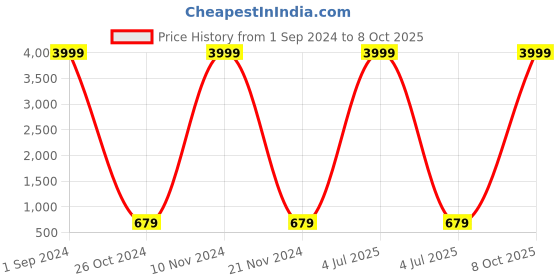 myntra.com Aazeen Rhodium-Plated American Diamond Studded Triangular Drop Earrings aazeen Price History Graph from 1 Sep 2024 to 8 Oct 2025