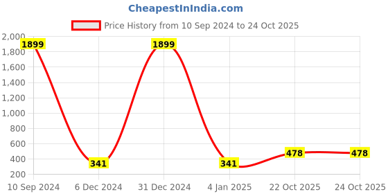 myntra.com Aazeen Rhodium-Plated American Diamond Wraparound Bracelet aazeen Price History Graph from 10 Sep 2024 to 24 Oct 2025