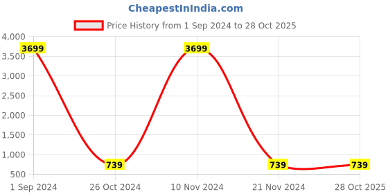 myntra.com Aazeen Rhodium-Plated Circular Drop Earrings aazeen Price History Graph from 1 Sep 2024 to 28 Oct 2025