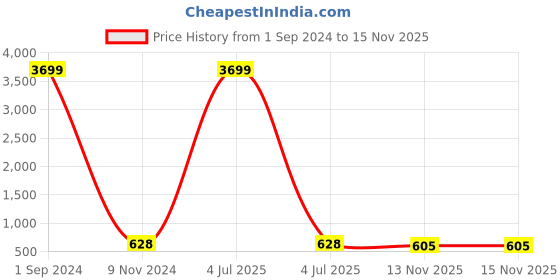 myntra.com Aazeen Rhodium-Plated Circular Drop Earrings aazeen Price History Graph from 1 Sep 2024 to 15 Nov 2025