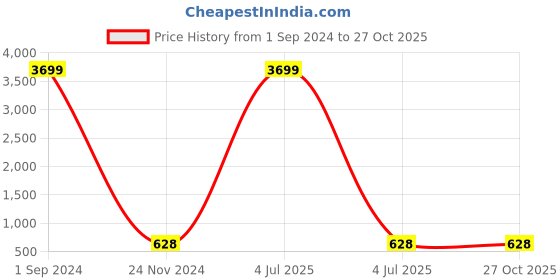 myntra.com Aazeen Rhodium-Plated Circular Drop Earrings aazeen Price History Graph from 1 Sep 2024 to 27 Oct 2025