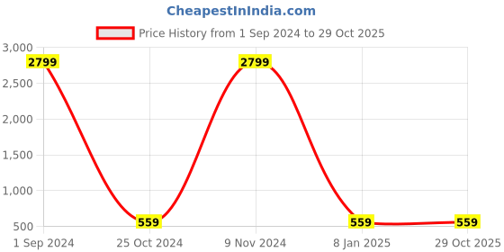 myntra.com Aazeen Rhodium-Plated Crescent Shaped Drop Earrings aazeen Price History Graph from 1 Sep 2024 to 28 Oct 2025