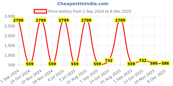 myntra.com Aazeen Rhodium-Plated Crescent Shaped Drop Earrings aazeen Price History Graph from 1 Sep 2024 to 6 Dec 2025