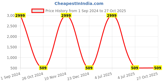 myntra.com Aazeen Rhodium-Plated Crescent Shaped Drop Earrings aazeen Price History Graph from 1 Sep 2024 to 27 Oct 2025