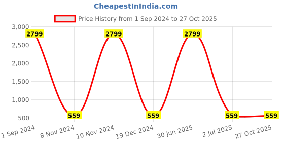 myntra.com Aazeen Rhodium-Plated Crescent Shaped Drop Earrings aazeen Price History Graph from 1 Sep 2024 to 27 Oct 2025