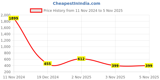 myntra.com Aazeen Rhodium-plated Cubic Zirconia Stone-Studded Jewellery Set aazeen Price History Graph from 11 Nov 2024 to 3 Nov 2025