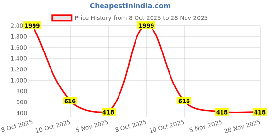 myntra.com Aazeen Rhodium-Plated Cubic Zirconia Studded Jewellery Set aazeen Price History Graph from 8 Oct 2025 to 28 Nov 2025