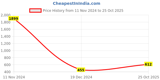 myntra.com Aazeen Rhodium Plated Cubic Zirconia Studded Leafy Shaped Jewellery Set aazeen Price History Graph from 11 Nov 2024 to 25 Oct 2025