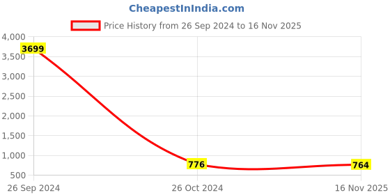 myntra.com Aazeen Rhodium-Plated CZ & AD Studded Jewellery Set aazeen Price History Graph from 26 Sep 2024 to 16 Nov 2025
