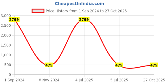 myntra.com Aazeen Rhodium-Plated Drop Earrings aazeen Price History Graph from 1 Sep 2024 to 27 Oct 2025