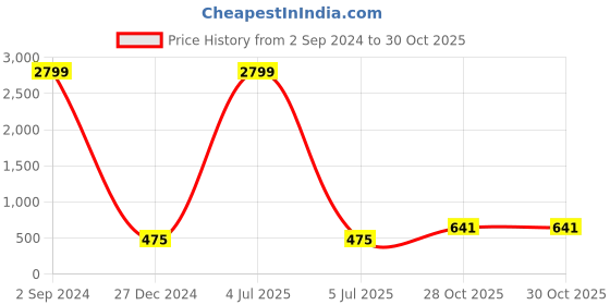 myntra.com Aazeen Rhodium-Plated Floral Studs Earrings aazeen Price History Graph from 2 Sep 2024 to 30 Oct 2025