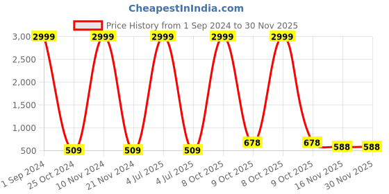 myntra.com Aazeen Rhodium-Plated Geometric American Diamond Studded Drop Earrings aazeen Price History Graph from 1 Sep 2024 to 30 Nov 2025