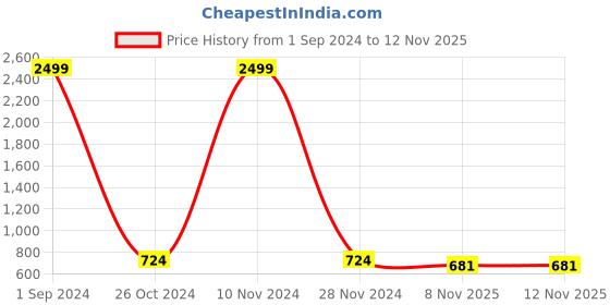 myntra.com Aazeen Rhodium-Plated Geometric Drop Earrings aazeen Price History Graph from 1 Sep 2024 to 12 Nov 2025