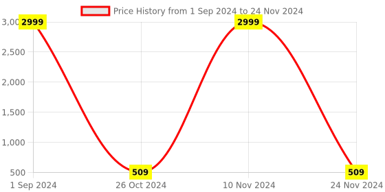 myntra.com Aazeen Rhodium-Plated Geometric Drop Earrings aazeen Price History Graph from 1 Sep 2024 to 24 Nov 2024