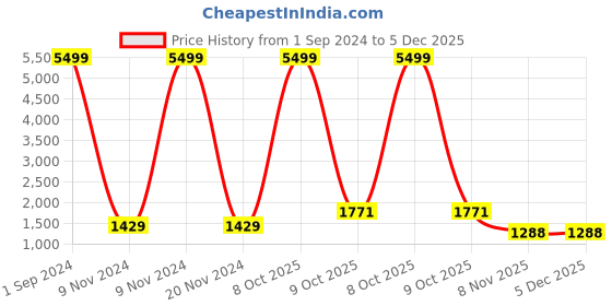 myntra.com Aazeen Rhodium-Plated Kundan-Studded & Beaded Jewellery Set aazeen Price History Graph from 1 Sep 2024 to 5 Dec 2025