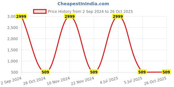 myntra.com Aazeen Rhodium-Plated Oval  American Diamond Studded Drop Earrings aazeen Price History Graph from 2 Sep 2024 to 26 Oct 2025