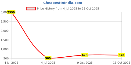 myntra.com Aazeen Rhodium-Plated Oval Drop Earrings aazeen Price History Graph from 4 Jul 2025 to 14 Oct 2025