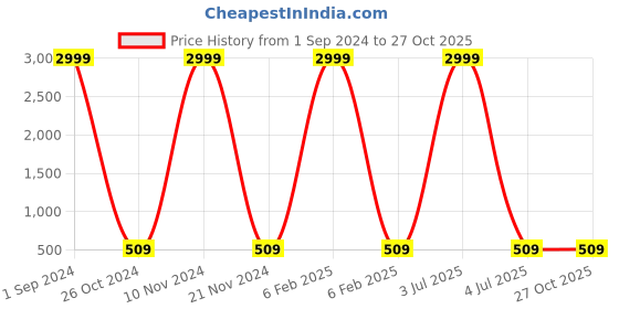 myntra.com Aazeen Rhodium-Plated Oval Drop Earrings aazeen Price History Graph from 1 Sep 2024 to 27 Oct 2025