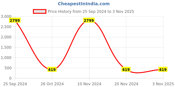 myntra.com Aazeen Rhodium-Plated Paisley Shaped Studs Earrings aazeen Price History Graph from 25 Sep 2024 to 2 Nov 2025