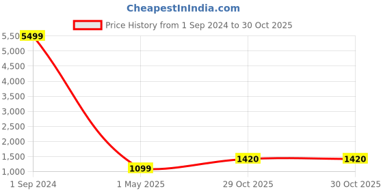 myntra.com Aazeen Rhodium-Plated Silver-Toned AD Studded Jewellery Set aazeen Price History Graph from 1 Sep 2024 to 29 Oct 2025