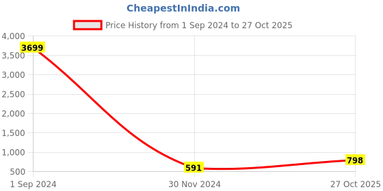 myntra.com Aazeen Rhodium-Plated Silver-Toned AD Studded Jewellery Set aazeen Price History Graph from 1 Sep 2024 to 27 Oct 2025