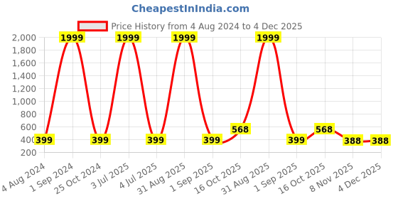 myntra.com Aazeen Rhodium-Plated Silver-Toned Studded Peandant with Chain and Earrings aazeen Price History Graph from 4 Aug 2024 to 3 Dec 2025