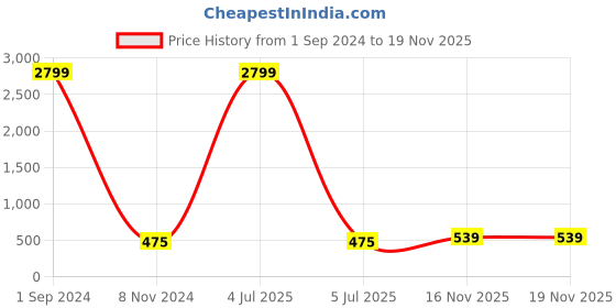 myntra.com Aazeen Rhodium-Plated Spiked Drop Earrings aazeen Price History Graph from 1 Sep 2024 to 17 Nov 2025