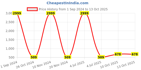 myntra.com Aazeen Rhodium-Plated Square Drop Earrings aazeen Price History Graph from 1 Sep 2024 to 12 Oct 2025