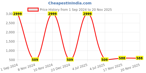 myntra.com Aazeen Rhodium-Plated Square Drop Earrings aazeen Price History Graph from 1 Sep 2024 to 19 Nov 2025