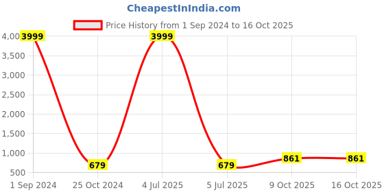 myntra.com Aazeen Rhodium-Plated Teardrop Shaped Drop Earrings aazeen Price History Graph from 1 Sep 2024 to 15 Oct 2025