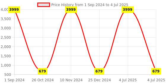 myntra.com Aazeen Rhodium-Plated Triangular Drop Earrings aazeen Price History Graph from 1 Sep 2024 to 4 Jul 2025