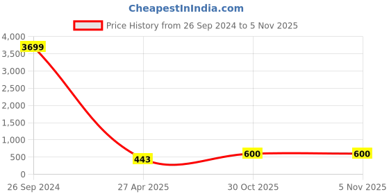 myntra.com Aazeen Rose Gold-Plated AD-Studded Jewellery Set aazeen Price History Graph from 26 Sep 2024 to 3 Nov 2025