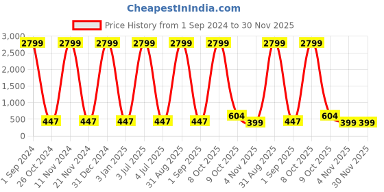 myntra.com Aazeen Rose Gold-Plated AD-Studded Jewellery Set aazeen Price History Graph from 1 Sep 2024 to 30 Nov 2025