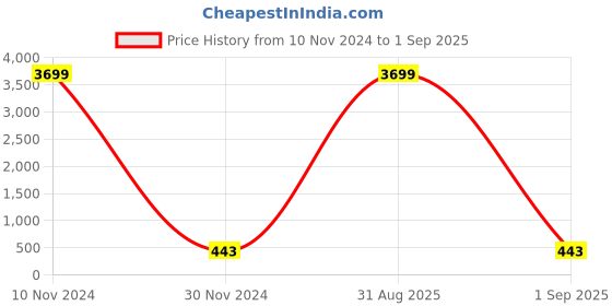 myntra.com Aazeen  Rose Gold-Plated American Diamond Bangle Style Bracelet With Matching Ring aazeen Price History Graph from 10 Nov 2024 to 1 Sep 2025